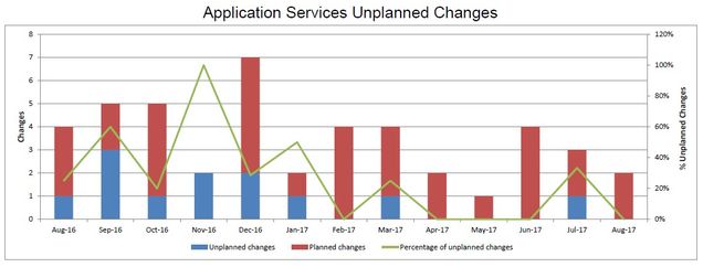 201708-AppSvcsUnplannedChanges