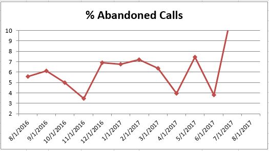 Aug2017 % Abandoned Calls