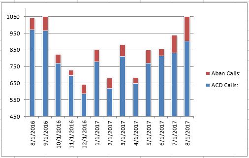 Aug2017 Abandoned vs Answered Calls