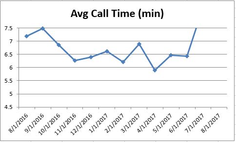 Aug2017 Average Call Time