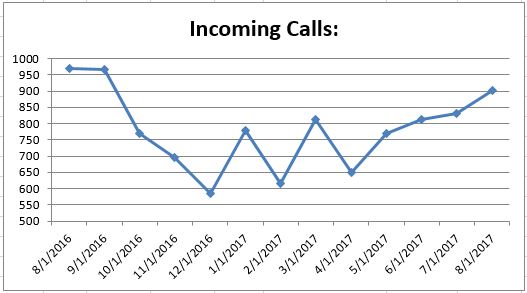Aug2017 Incoming Calls