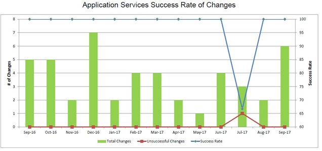 201709-AppSvcsChangeSuccess