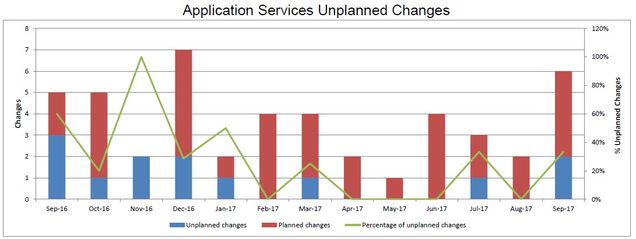 201709-AppSvcsUnplannedChanges