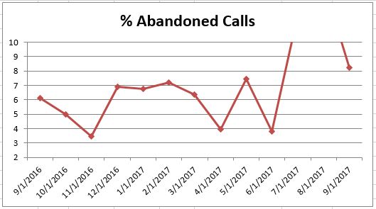 Sep2017 % Abandoned Calls