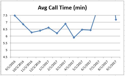 Sep2017 Average Call Time