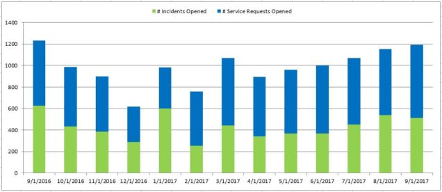 Sep2017 Count of Incident-Service Request Month