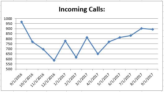 Sep2017 Incoming Calls