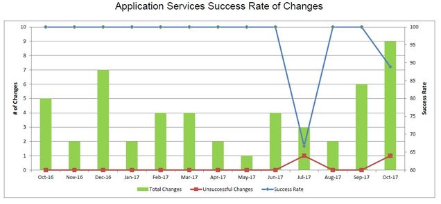 201710-AppSvcsChangeSuccess