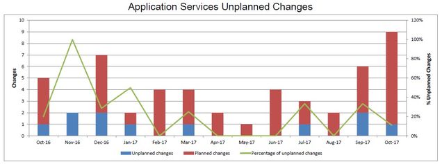 201710-AppSvcsUnplannedChanges