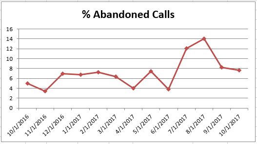 Oct2017 % Abandoned Calls