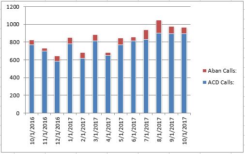 Oct2017 Abandoned vs Answered Calls