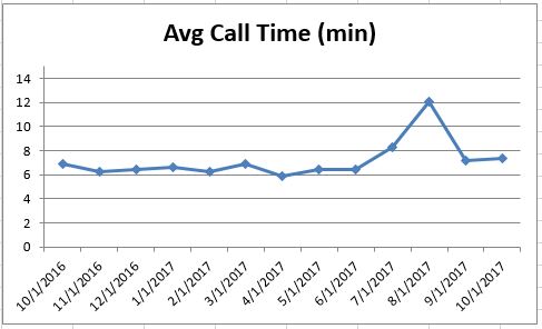 Oct2017 Average Call Time