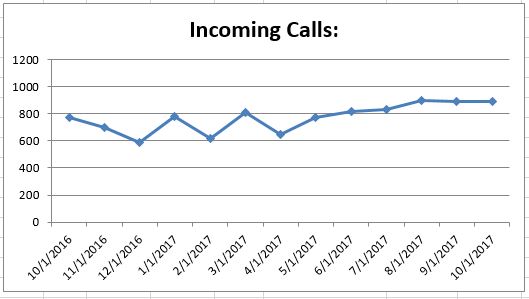 Oct2017 Incoming Calls