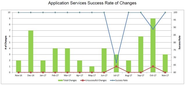 201711-AppSvcsChangeSuccess