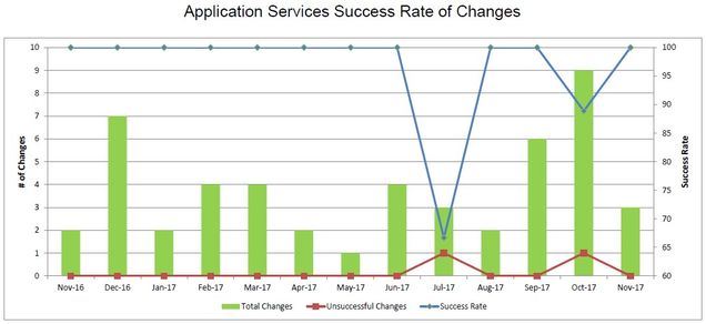 201711-AppSvcsChangeSuccess