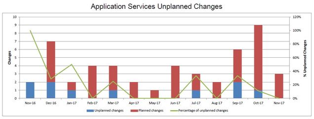 201711-AppSvcsUnplannedChanges