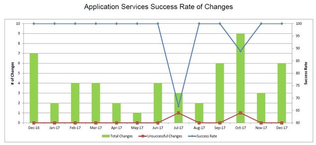 201712-AppSvcsChangeSuccess