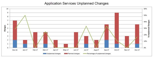 201712-AppSvcsUnplannedChanges