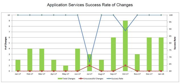 201801-AppSvcsChangeSuccess