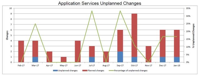 201801-AppSvcsUnplannedChanges