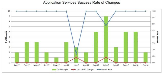 201802-AppSvcsChangeSuccess