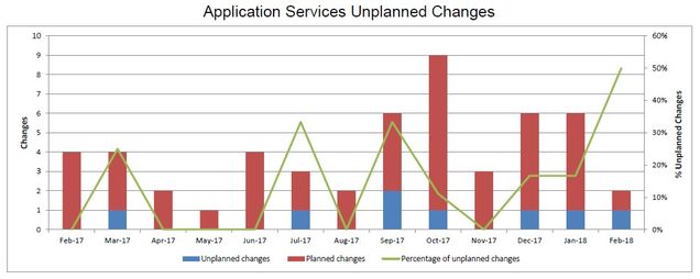 201802-AppSvcsUnplannedChanges