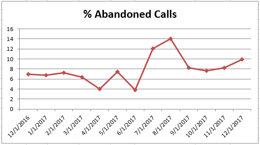 Dec2017 % Abandoned Calls