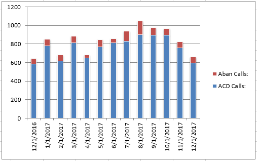 Dec2017 Abandoned vs Answered Calls