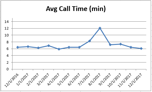 Dec2017 Average Call Time