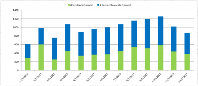 Dec2017 Count of Incident-Service Request Month