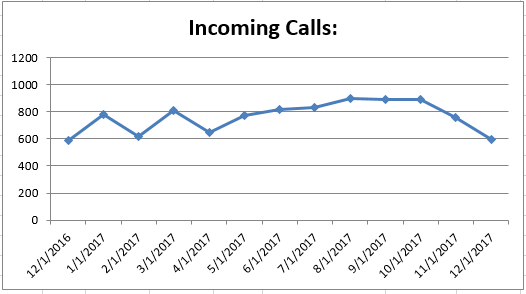 Dec2017 Incoming Calls