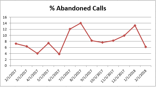 Feb2018 % Abandoned Calls