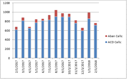 Feb2018 Abandoned vs Answered Calls