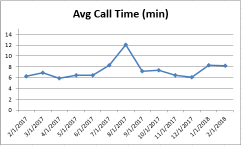 Feb2018 Average Call Time