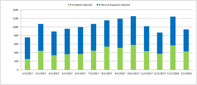 Feb2018 Count of Incident-Service Request Month
