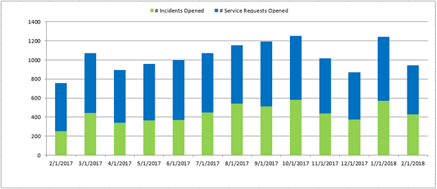 Feb2018 Count of Incident-Service Request Month