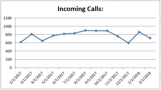 Feb2018 Incoming Calls