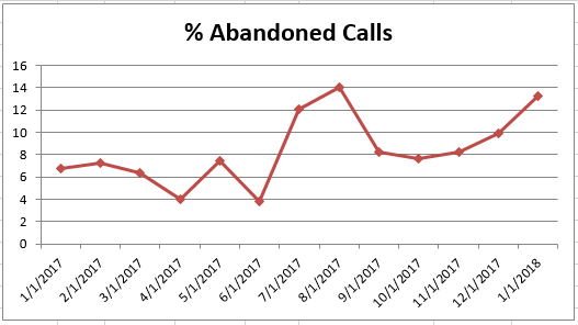 Jan2018 % Abandoned Calls