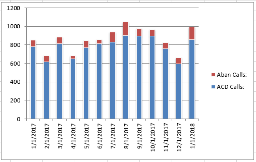 Jan2018 Abandoned vs Answered Calls