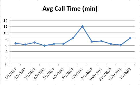 Jan2018 Average Call Time