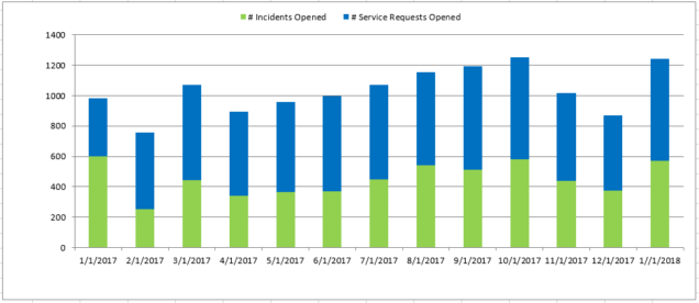Jan2018 Count of Incident-Service Request Month