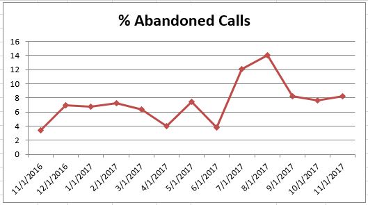 Nov2017 % Abandoned Calls