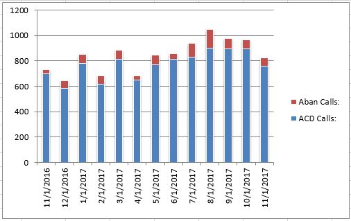 Nov2017 Abandoned vs Answered Calls