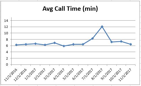 Nov2017 Average Call Time