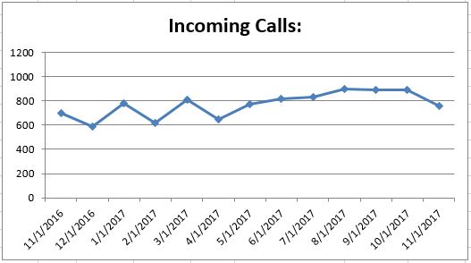 Nov2017 Incoming Calls