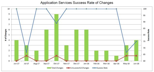 201806-AppSvcsChangeSuccess