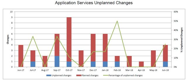 201806-AppSvcsUnplannedChanges