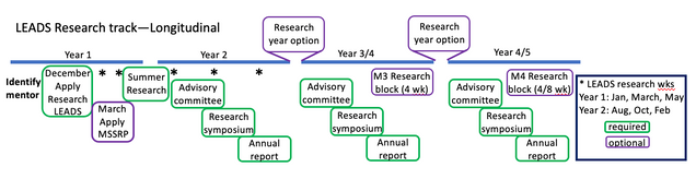 Longitudinal Research Program | Medical Student Research