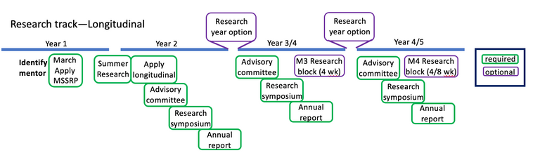 Longitudinal Research Programs | Medical Student Research
