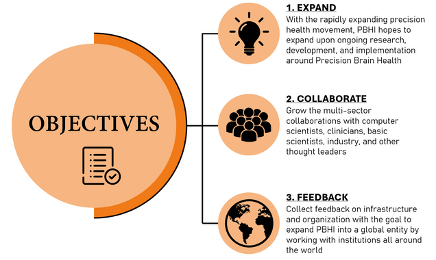 1. EXPAND With the rapidly expanding precision health movement, PBHI hopes to expand upon ongoing research, development, and implementation around Precision Brain Health. 2. COLLABORATE Grow the multi-sector collaborations with computer scientists, clinicians, basic scientists, industry, and other thought leaders. 3. FEEDBACK Collect feedback on infrastructure and organization with the goal to expand PBHI into a global entity by working with institutions all around the world.